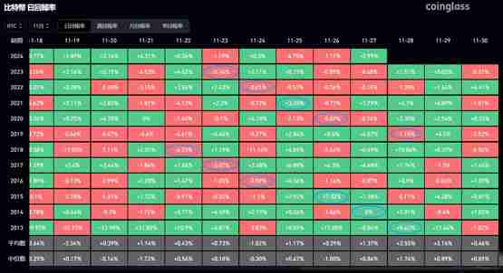 感恩节比特币下跌机率竟高达70%！这次能打破魔咒吗？